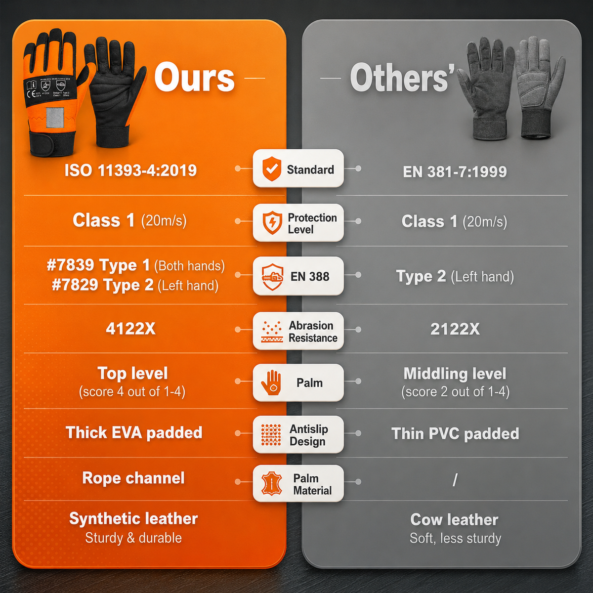 Chainsaw Protection Gloves
